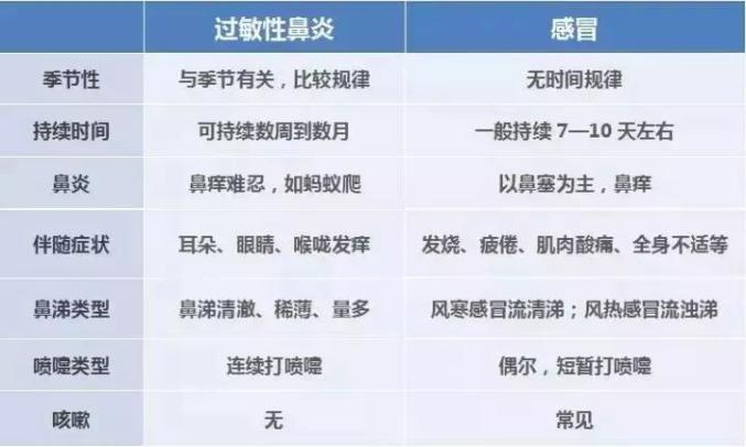 孩子打喷嚏流鼻涕怎么都治不好 感冒与过敏性鼻炎你分清楚了吗? 智能科技 孩子打喷嚏流鼻涕怎么都治不好 感冒与过敏性鼻炎你分清楚了吗? 孩子打喷嚏流鼻涕怎么都治不好 感冒与过敏性鼻炎你分清楚了吗? 智能科技