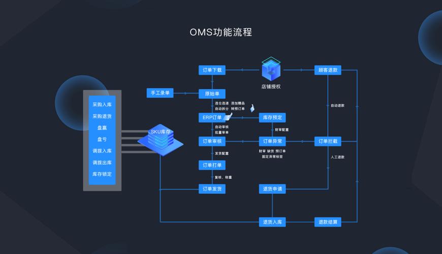 跨境电商行业「OMS系统」具体是指什么 互联通信 跨境电商行业「OMS系统」具体是指什么 跨境电商行业「OMS系统」具体是指什么 互联通信