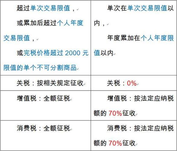 跨境电商零售进口在什么情况下需要缴纳关税?应纳税额若何计算? 互联通信 跨境电商零售进口在什么情况下需要缴纳关税?应纳税额若何计算? 跨境电商零售进口在什么情况下需要缴纳关税?应纳税额若何计算? 互联通信