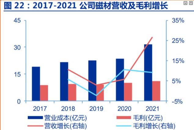 横店东磁研究申报:磁材龙头扩展光伏+锂电驱动增长 智能家居 横店东磁研究申报:磁材龙头扩展光伏+锂电驱动增长 横店东磁研究申报:磁材龙头扩展光伏+锂电驱动增长 智能家居