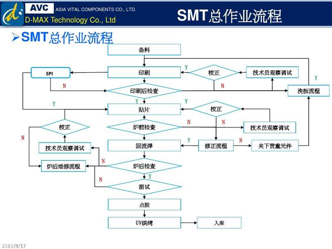 电子组装技能SMT工艺流程 智能科技 电子组装技能SMT工艺流程 电子组装技能SMT工艺流程 智能科技