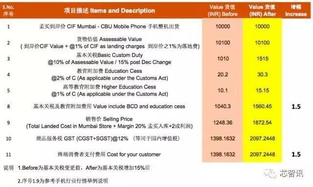 印度计划将手机及相关电子产品的基本关税从20%降至15% 智能家居 印度计划将手机及相关电子产品的基本关税从20%降至15% 印度计划将手机及相关电子产品的基本关税从20%降至15% 智能家居