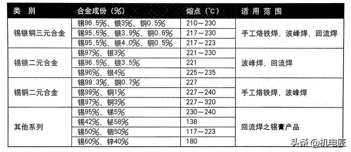 电子线路焊接!焊料、助焊剂配方/用法这些你该知道的 互联通信 电子线路焊接!焊料、助焊剂配方/用法这些你该知道的 电子线路焊接!焊料、助焊剂配方/用法这些你该知道的 互联通信