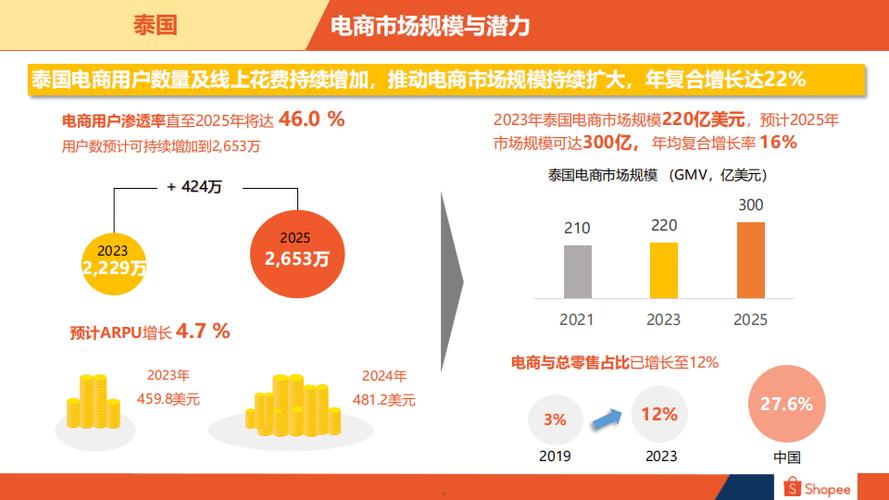 泰国电商巨擘上调费用商家成本压力加剧 互联通信 泰国电商巨擘上调费用商家成本压力加剧 泰国电商巨擘上调费用商家成本压力加剧 互联通信