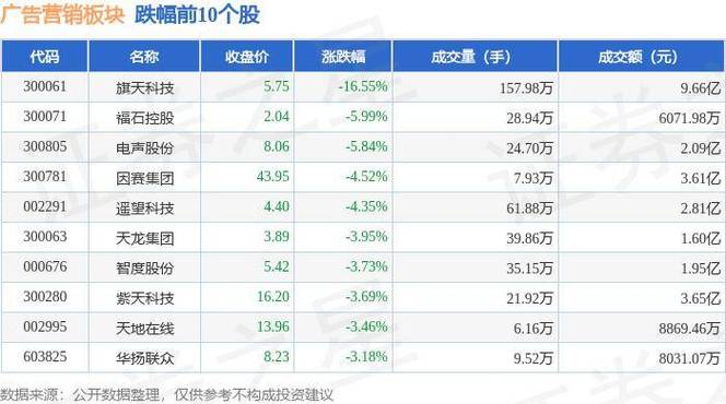 一周复盘|电连技能本周累计下跌1.57%消费电子板块下跌2.52% 智能科技 一周复盘|电连技能本周累计下跌1.57%消费电子板块下跌2.52% 一周复盘|电连技能本周累计下跌1.57%消费电子板块下跌2.52% 智能科技