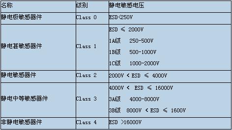 静电放电(ESD)测试标准和方法的详解 智能家居 静电放电(ESD)测试标准和方法的详解 静电放电(ESD)测试标准和方法的详解 智能家居