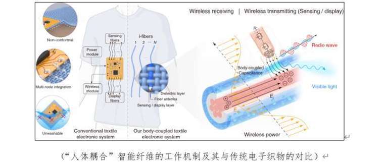 我国科研团队研发出“不插电”也能发光发电的新型智能纤维 互联通信 我国科研团队研发出“不插电”也能发光发电的新型智能纤维 我国科研团队研发出“不插电”也能发光发电的新型智能纤维 互联通信