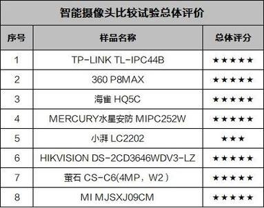 质检资讯|热销的智能摄像头产品质量怎么样?广州市消委开展了比较试验 人工智能 质检资讯|热销的智能摄像头产品质量怎么样?广州市消委开展了比较试验 质检资讯|热销的智能摄像头产品质量怎么样?广州市消委开展了比较试验 人工智能