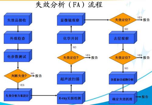 「硬件工程师」若何进行电子故障失落效分析? 互联通信 「硬件工程师」若何进行电子故障失落效分析? 「硬件工程师」若何进行电子故障失落效分析? 互联通信