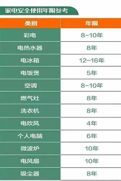 比较家电安然运用年限你家的家电该换新了吗? 人工智能 比较家电安然运用年限你家的家电该换新了吗? 比较家电安然运用年限你家的家电该换新了吗? 人工智能