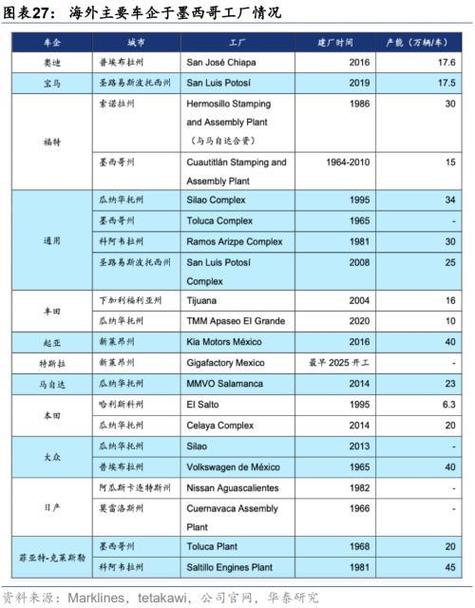 海外研究|墨西哥有望在全球电子家当链重构中受益 智能科技 海外研究|墨西哥有望在全球电子家当链重构中受益 海外研究|墨西哥有望在全球电子家当链重构中受益 智能科技