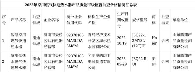 2023年上海市家用燃气快速热水器产品质量监督抽查结果 智能科技 2023年上海市家用燃气快速热水器产品质量监督抽查结果 2023年上海市家用燃气快速热水器产品质量监督抽查结果 智能科技