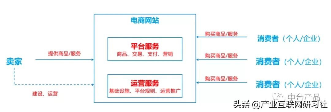 「产品派」电商常见模式分析 互联通信 「产品派」电商常见模式分析 「产品派」电商常见模式分析 互联通信