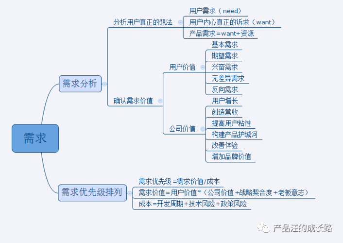 需求分析:每个产品经理都应掌握的需求核心组件分析 人工智能 需求分析:每个产品经理都应掌握的需求核心组件分析 需求分析:每个产品经理都应掌握的需求核心组件分析 人工智能