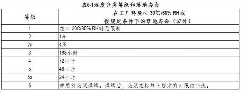 电子元器件“受潮”了怎么办?这些有关MSL的常识理解一下 人工智能 电子元器件“受潮”了怎么办?这些有关MSL的常识理解一下 电子元器件“受潮”了怎么办?这些有关MSL的常识理解一下 人工智能