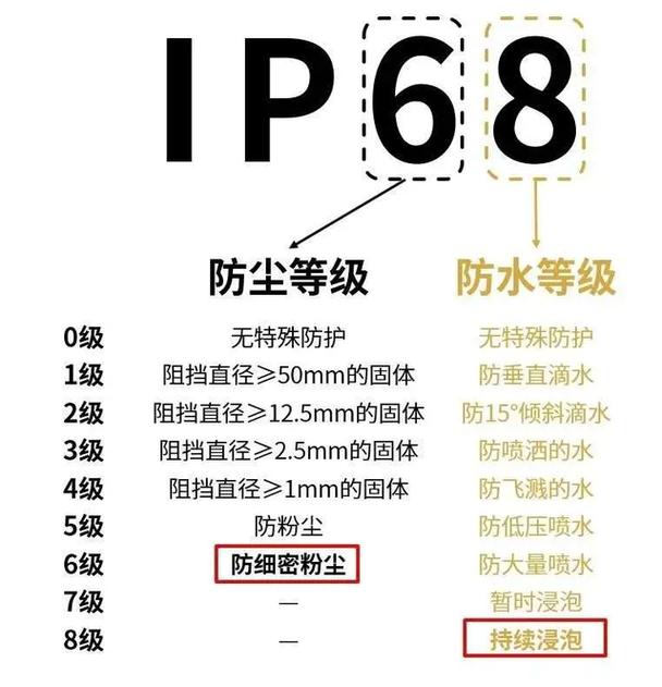 既然大年夜家都想要防水那么电子产品的防水等级有哪些? 智能科技 既然大年夜家都想要防水那么电子产品的防水等级有哪些? 既然大年夜家都想要防水那么电子产品的防水等级有哪些? 智能科技