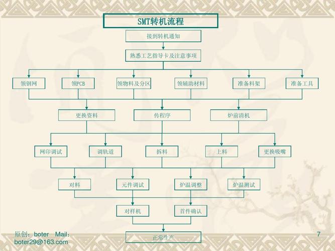 SMT加工技能全流程详解 人工智能 SMT加工技能全流程详解 SMT加工技能全流程详解 人工智能