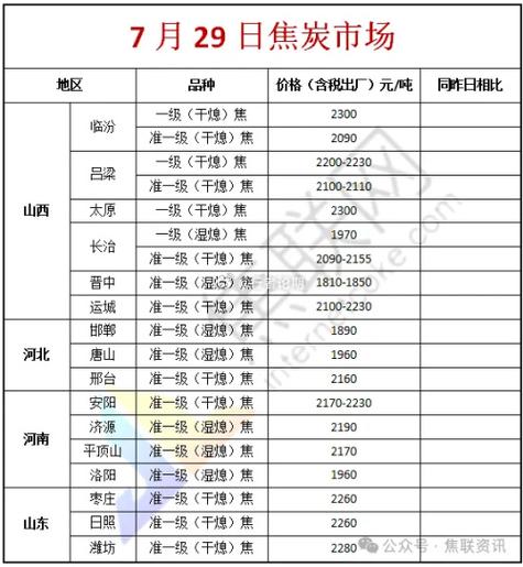 山东、河北、乐山、铜川市场焦炭采购价上调 人工智能 山东、河北、乐山、铜川市场焦炭采购价上调 山东、河北、乐山、铜川市场焦炭采购价上调 人工智能