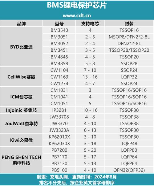 优化锂电机能保护电池安然BMS锂电保护芯片汇总 智能家居 优化锂电机能保护电池安然BMS锂电保护芯片汇总 优化锂电机能保护电池安然BMS锂电保护芯片汇总 智能家居