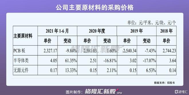PCBA制造做事商一博科技创业板IPO2020年营收5.7亿元 智能科技 PCBA制造做事商一博科技创业板IPO2020年营收5.7亿元 PCBA制造做事商一博科技创业板IPO2020年营收5.7亿元 智能科技