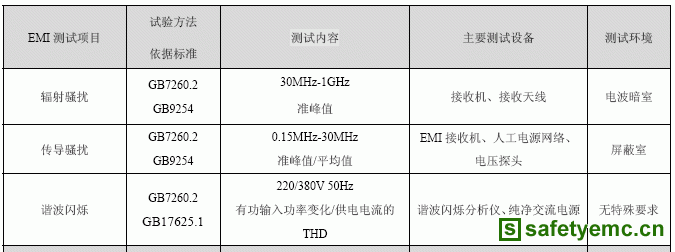 EMC测试、安规测试、情形测试项目 互联通信 EMC测试、安规测试、情形测试项目 EMC测试、安规测试、情形测试项目 互联通信