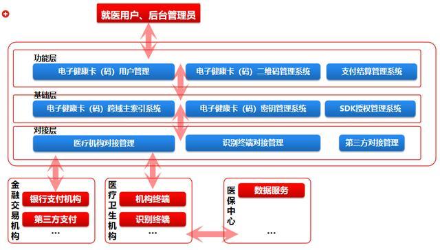 从0到1看电子健康卡(码)产品设计与成长趋势 人工智能 从0到1看电子健康卡(码)产品设计与成长趋势 从0到1看电子健康卡(码)产品设计与成长趋势 人工智能