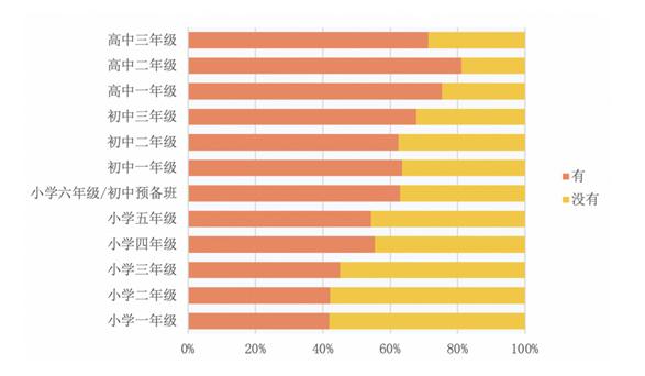数据查询访问:超六成中小学生拥有电子产品 这正常吗? 人工智能 数据查询访问:超六成中小学生拥有电子产品 这正常吗? 数据查询访问:超六成中小学生拥有电子产品 这正常吗? 人工智能
