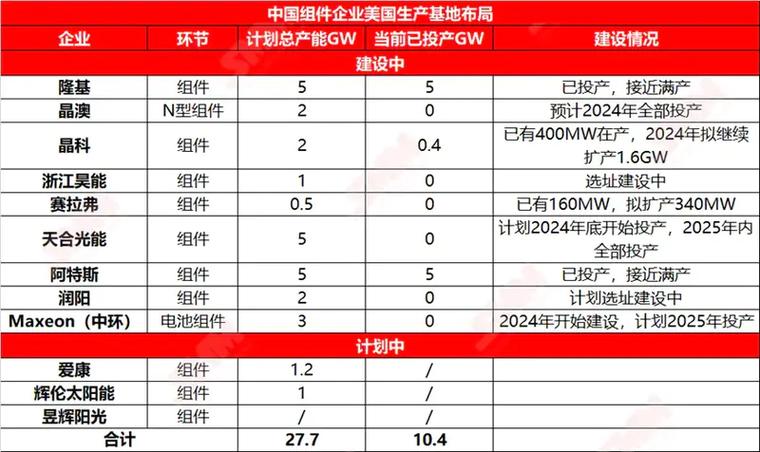 美国向中国光伏产品再挥“关税大年夜棒”: 税率虽翻倍但影响甚微 智能科技 美国向中国光伏产品再挥“关税大年夜棒”: 税率虽翻倍但影响甚微 美国向中国光伏产品再挥“关税大年夜棒”: 税率虽翻倍但影响甚微 智能科技