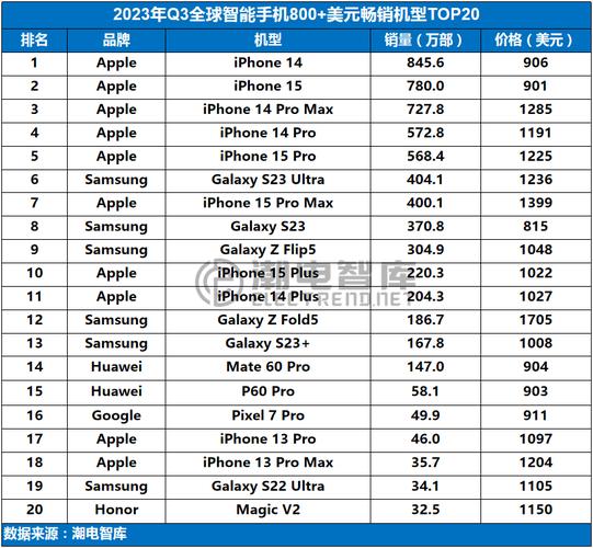 全球最畅销智好手机是哪款？2022年畅销智能机TOP10出炉 全球最畅销智好手机是哪款？2022年畅销智能机TOP10出炉 智能家居