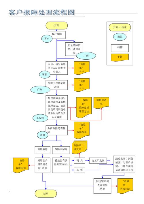 线上售后做事流程 互联通信 线上售后做事流程 线上售后做事流程 互联通信