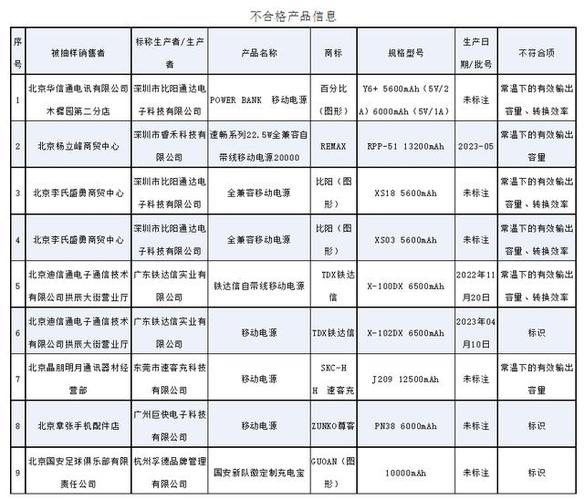 北京市移动电源产品质量监督抽查结果公示 智能科技 北京市移动电源产品质量监督抽查结果公示 北京市移动电源产品质量监督抽查结果公示 智能科技