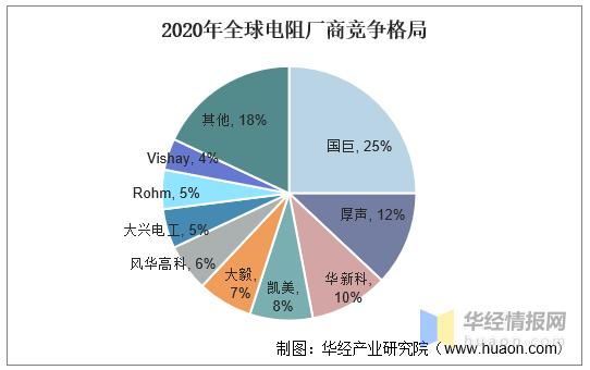 高靠得住型贴片电阻器市场份额占据率排名分析申报-聚亿信息咨询 互联通信 高靠得住型贴片电阻器市场份额占据率排名分析申报-聚亿信息咨询 高靠得住型贴片电阻器市场份额占据率排名分析申报-聚亿信息咨询 互联通信