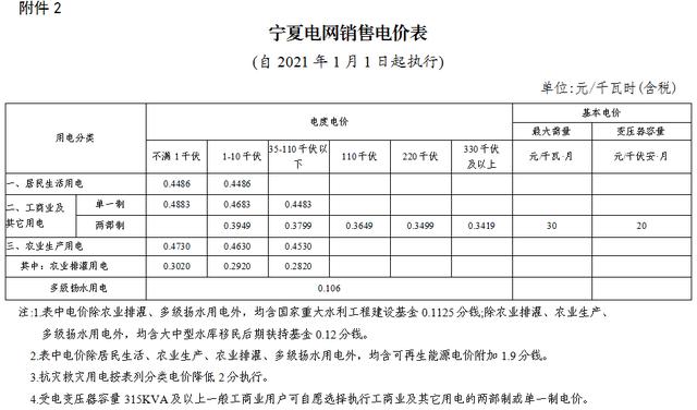 宁夏明确2021-2022年输配电价和发卖电价 调解发卖电价分类适用范围 人工智能 宁夏明确2021-2022年输配电价和发卖电价 调解发卖电价分类适用范围 宁夏明确2021-2022年输配电价和发卖电价 调解发卖电价分类适用范围 人工智能