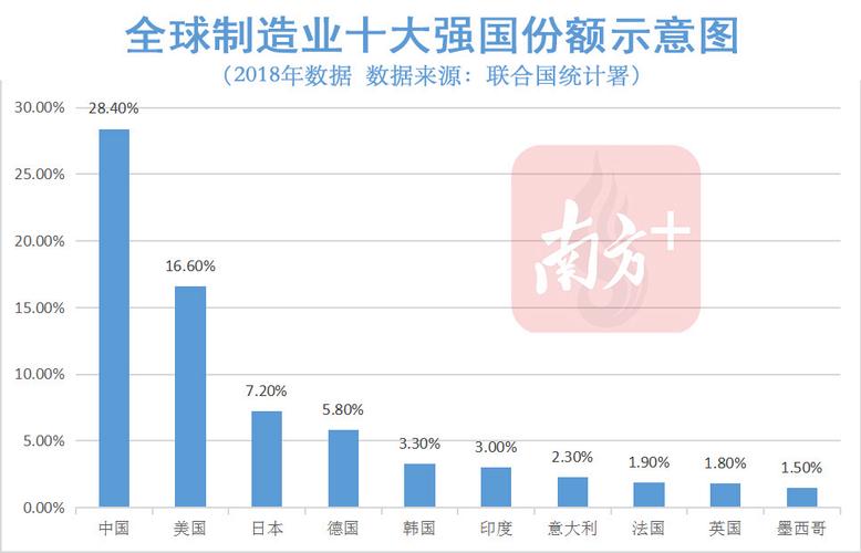 全球十大年夜制造业国家前十!制造业领域的巅峰对决 人工智能 全球十大年夜制造业国家前十!制造业领域的巅峰对决 全球十大年夜制造业国家前十!制造业领域的巅峰对决 人工智能