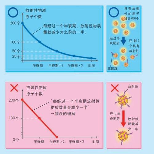 科普什么是半衰期我们若何运用它们? 智能科技 科普什么是半衰期我们若何运用它们? 科普什么是半衰期我们若何运用它们? 智能科技