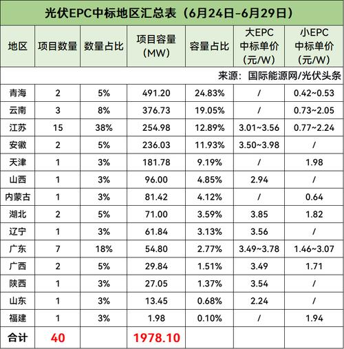 EPC3.59元/W 近期光伏设备、运维、EPC等价格信息 互联通信 EPC3.59元/W 近期光伏设备、运维、EPC等价格信息 EPC3.59元/W 近期光伏设备、运维、EPC等价格信息 互联通信