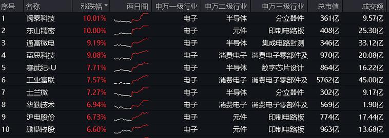 电子盘中资讯|消费电子或迎三重拐点传音控股领涨超5%一基双拼“果链+芯片”的电子ETF(515260)盘中摸高0.45% 智能科技 电子盘中资讯|消费电子或迎三重拐点传音控股领涨超5%一基双拼“果链+芯片”的电子ETF(515260)盘中摸高0.45% 电子盘中资讯|消费电子或迎三重拐点传音控股领涨超5%一基双拼“果链+芯片”的电子ETF(515260)盘中摸高0.45% 智能科技