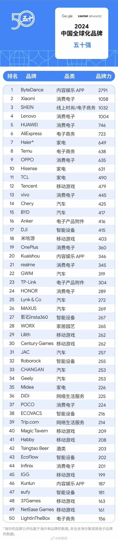 “2024 BrandZ 中国全球化品牌榜单”宣告 消费电子占比最大年夜 互联通信 “2024 BrandZ 中国全球化品牌榜单”宣告 消费电子占比最大年夜 “2024 BrandZ 中国全球化品牌榜单”宣告 消费电子占比最大年夜 互联通信