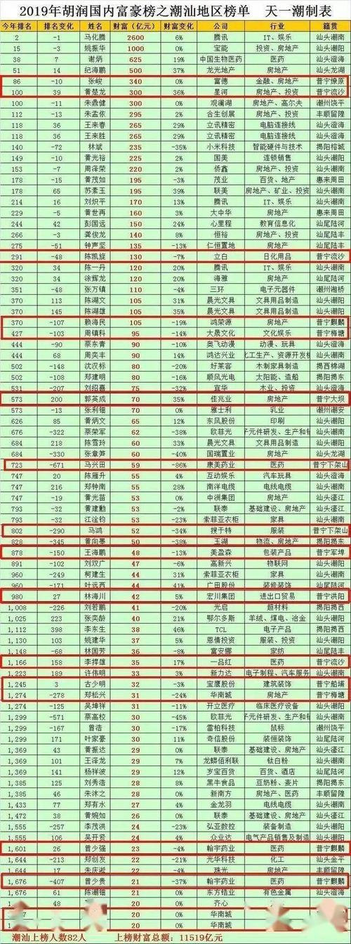 最新百富榜有9名来自普宁!深度剖析此地为何盛产富豪 互联通信 最新百富榜有9名来自普宁!深度剖析此地为何盛产富豪 最新百富榜有9名来自普宁!深度剖析此地为何盛产富豪 互联通信