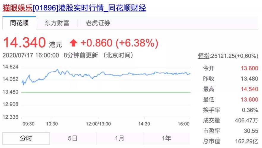 福日电子上涨5.15%报5.92元/股 互联通信 福日电子上涨5.15%报5.92元/股 福日电子上涨5.15%报5.92元/股 互联通信