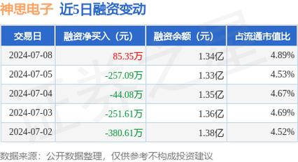 神思电子上涨5.04%报14.16元/股 互联通信 神思电子上涨5.04%报14.16元/股 神思电子上涨5.04%报14.16元/股 互联通信