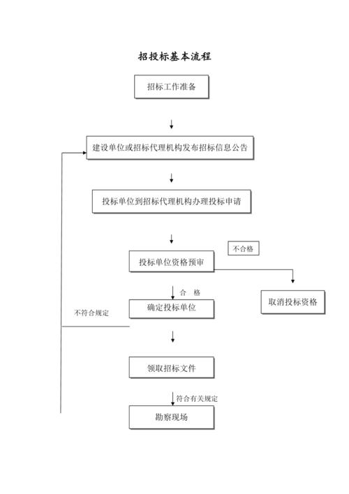「合集」新手必看!电子招投标全流程梳理 智能家居 「合集」新手必看!电子招投标全流程梳理 「合集」新手必看!电子招投标全流程梳理 智能家居