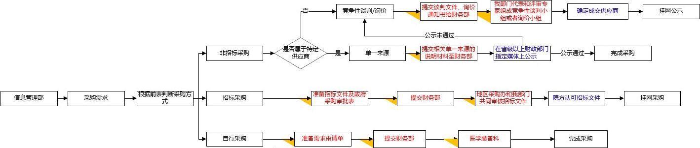 信息化项目采购要掌握什么? 智能科技 信息化项目采购要掌握什么? 信息化项目采购要掌握什么? 智能科技
