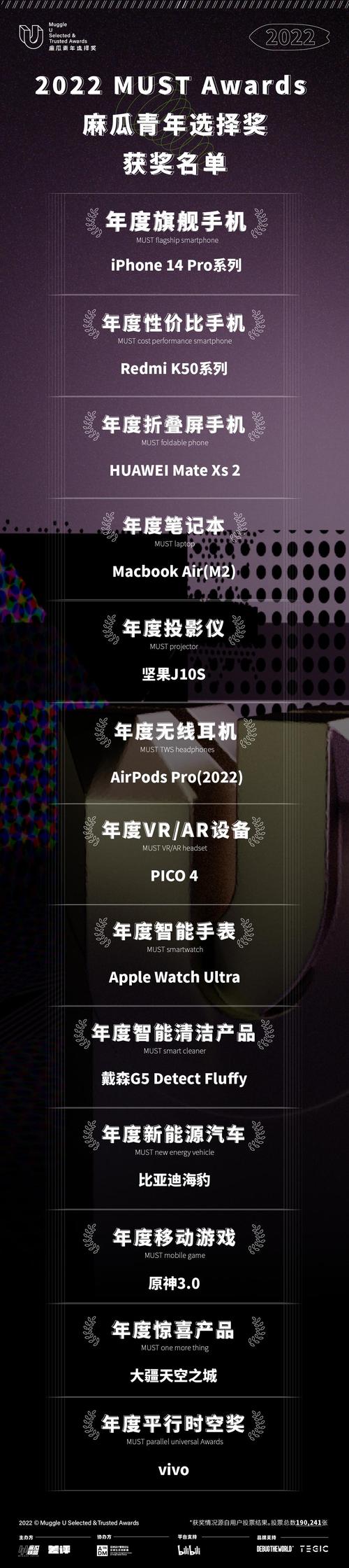 这是一份由19万张投票选出的2022科技数码产品榜单 人工智能 这是一份由19万张投票选出的2022科技数码产品榜单 这是一份由19万张投票选出的2022科技数码产品榜单 人工智能