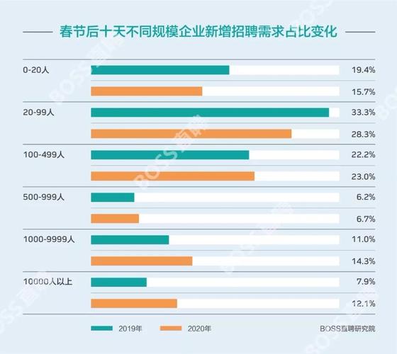 制造业是用人“大年夜户”!今年第一季度厦门这些岗位需求最旺盛 人工智能 制造业是用人“大年夜户”!今年第一季度厦门这些岗位需求最旺盛 制造业是用人“大年夜户”!今年第一季度厦门这些岗位需求最旺盛 人工智能