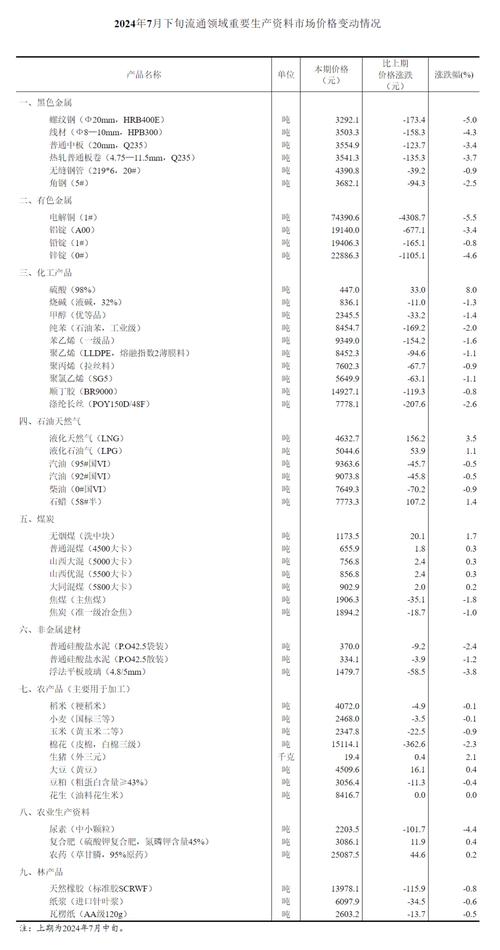 6月下旬50种重要分娩资料市场价格:33种产品价格下降 人工智能 6月下旬50种重要分娩资料市场价格:33种产品价格下降 6月下旬50种重要分娩资料市场价格:33种产品价格下降 人工智能