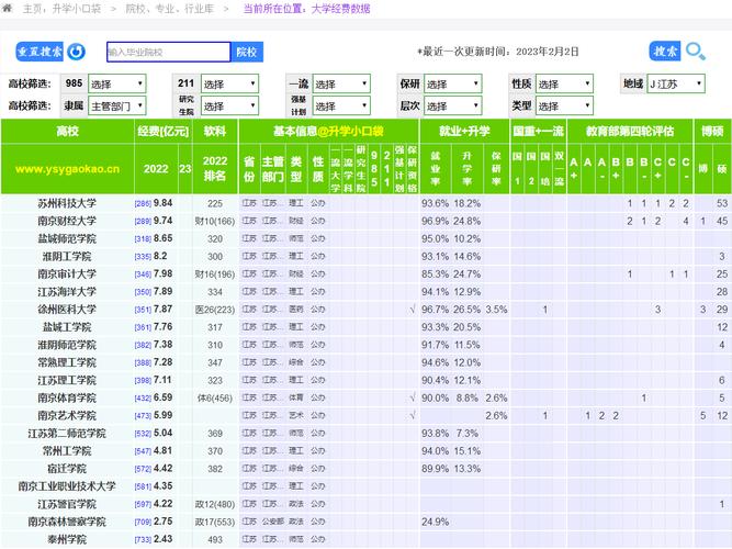 江苏44所高校经费排名10所高校的预算经费跨越30亿元 人工智能 江苏44所高校经费排名10所高校的预算经费跨越30亿元 江苏44所高校经费排名10所高校的预算经费跨越30亿元 人工智能