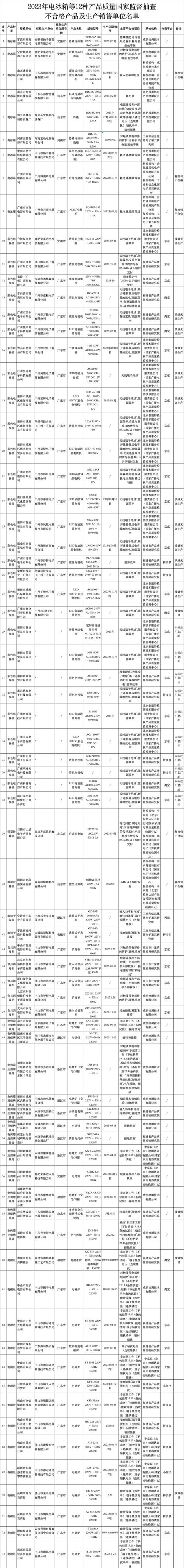 山西省大年夜同市市场监督治理局关于2023年电子电器类产品质量监督抽查结果的传递 人工智能 山西省大年夜同市市场监督治理局关于2023年电子电器类产品质量监督抽查结果的传递 山西省大年夜同市市场监督治理局关于2023年电子电器类产品质量监督抽查结果的传递 人工智能