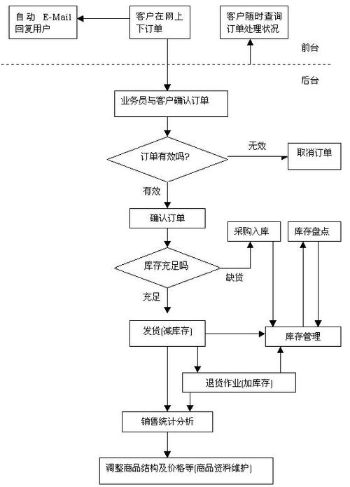 根本向:电商平台的订单设计流程 智能家居 根本向:电商平台的订单设计流程 根本向:电商平台的订单设计流程 智能家居