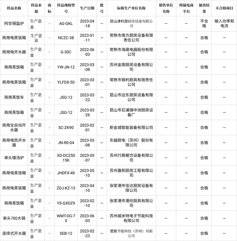 江苏省姑苏市宣告2024年工业和商用电热食物加工设备产品质量市级监督抽查情况通知书记(第39期) 智能科技 江苏省姑苏市宣告2024年工业和商用电热食物加工设备产品质量市级监督抽查情况通知书记(第39期) 江苏省姑苏市宣告2024年工业和商用电热食物加工设备产品质量市级监督抽查情况通知书记(第39期) 智能科技
